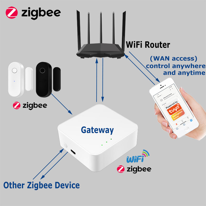Tuya Smart Zigbee Door Sensor  - Home Security Technology recension och pris